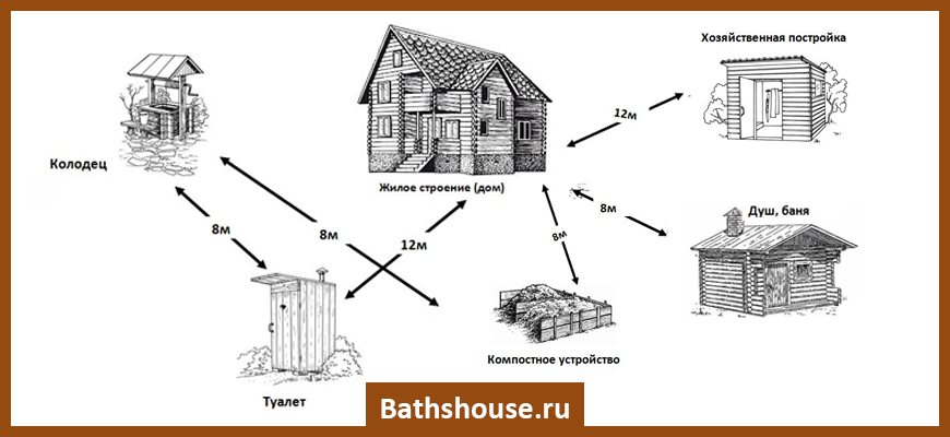 Расстояние от бани до соседской бани. Требования к строительству бань. Расстояние от дома до бани. Расстояние от бани до соседнего строения. Строение парилки правила постройки.