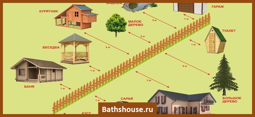 Расстояние от бани до соседской бани. Баня от забора. Расстояние для постройки бани. Туалет от забора соседа расстояние. Расстояние от дома до бани.