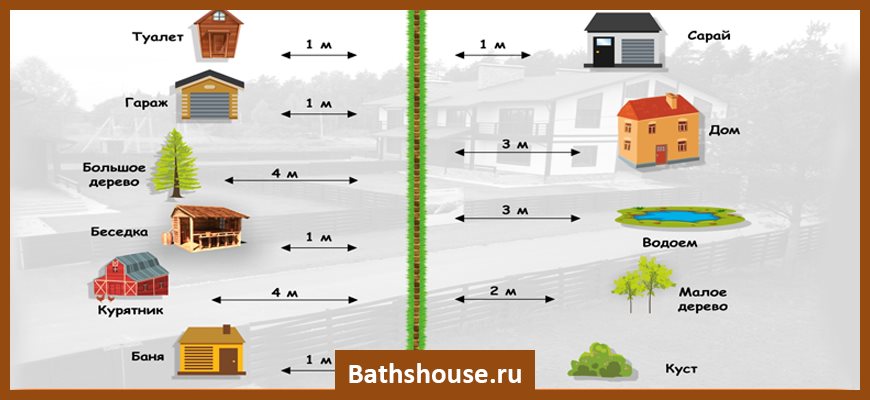 Баня от забора. Расстояние от бани до забора соседей. Тень от забора. Расстояние от дома до бани.
